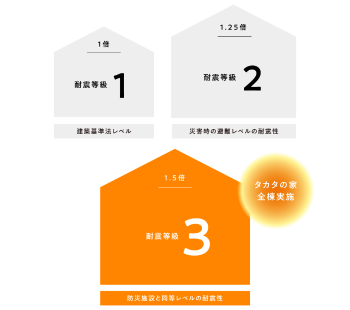 耐震等級1から3までの耐震性能を比較した図。タカタの家は建築基準法の1.5倍にあたる耐震等級3を全棟で採用している。