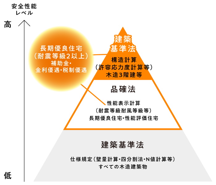 建築基準法、品確法、長期優良住宅の安全性能レベルを比較したピラミッド図。長期優良住宅（耐震等級2以上）は補助金や金利優遇などの対象となることを示す。