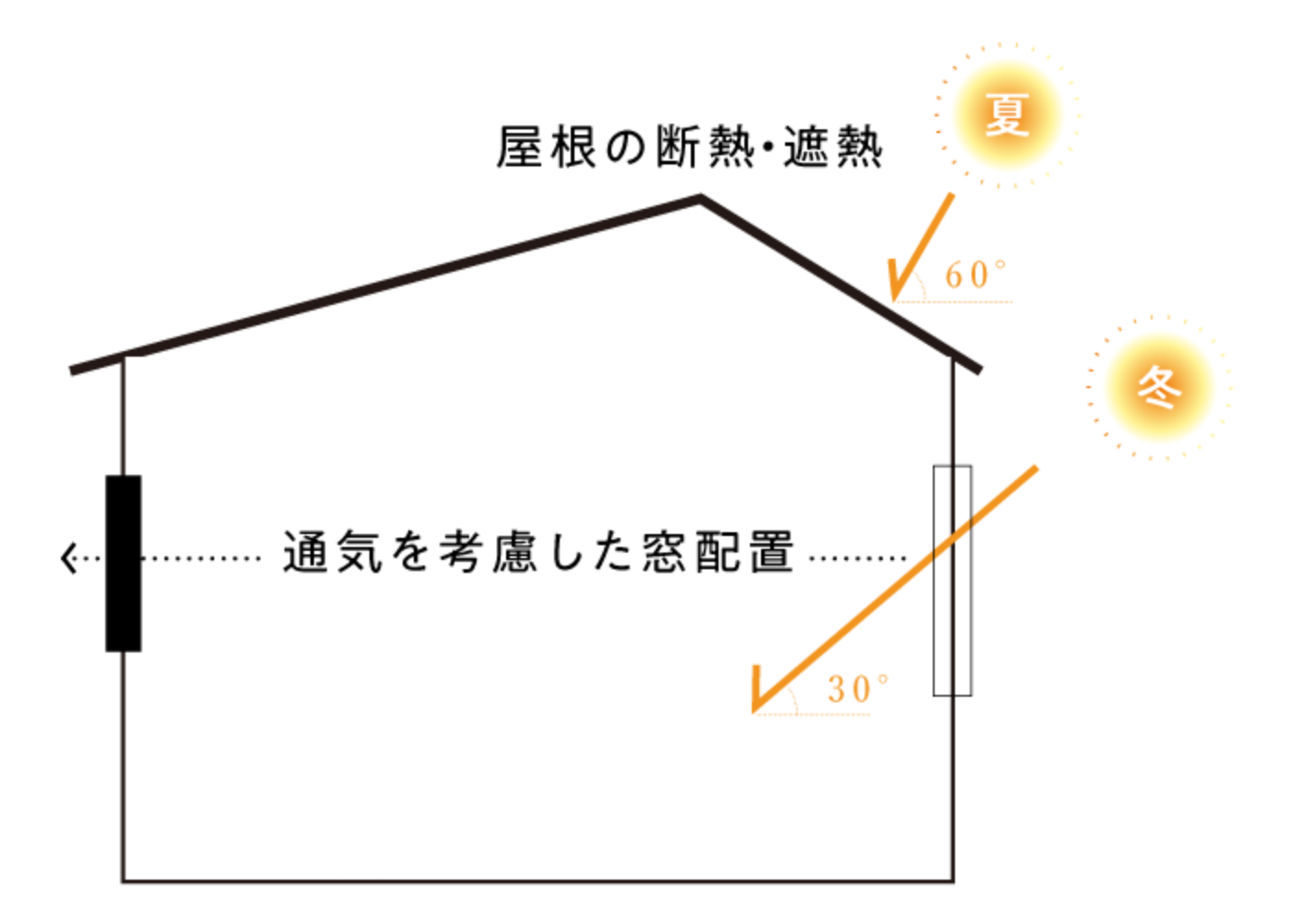 夏と冬の太陽高度を比較した断面図。冬の30度の角度で日射を取り入れ、通気性を考慮した窓配置を設計している様子を示す。
